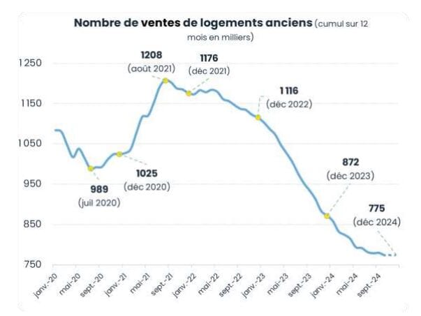 immo-graphique-ventes-logements-anciens