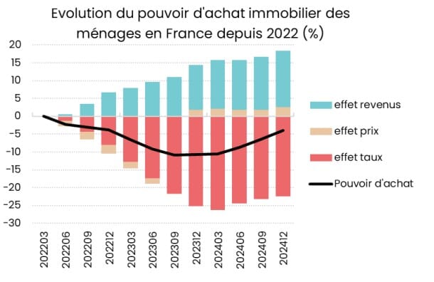 évolution pouvoir d'achat immobilier ménages