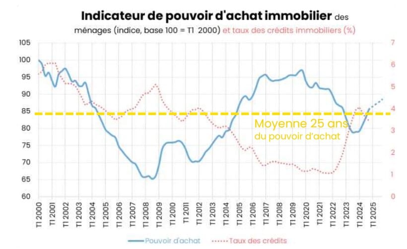 indicateur pouvoir d'achat immobilier