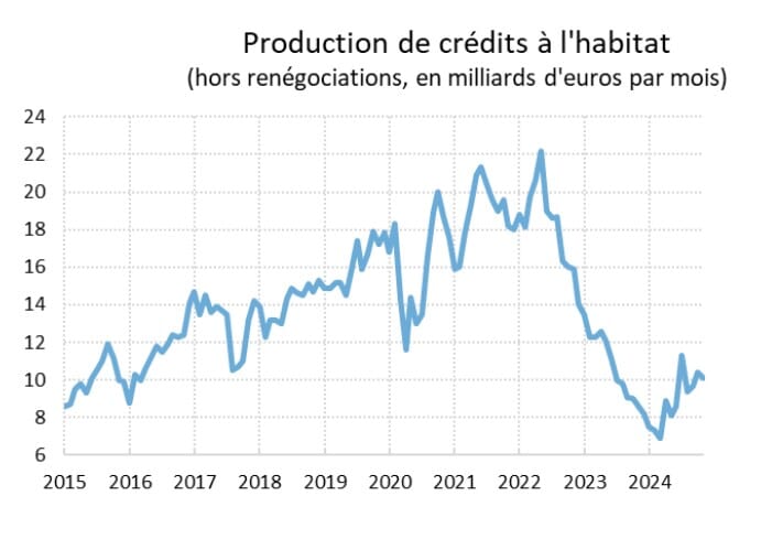 graphique crédits immobiliers