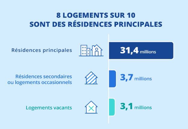 Parc de logements en France 2024-Insee